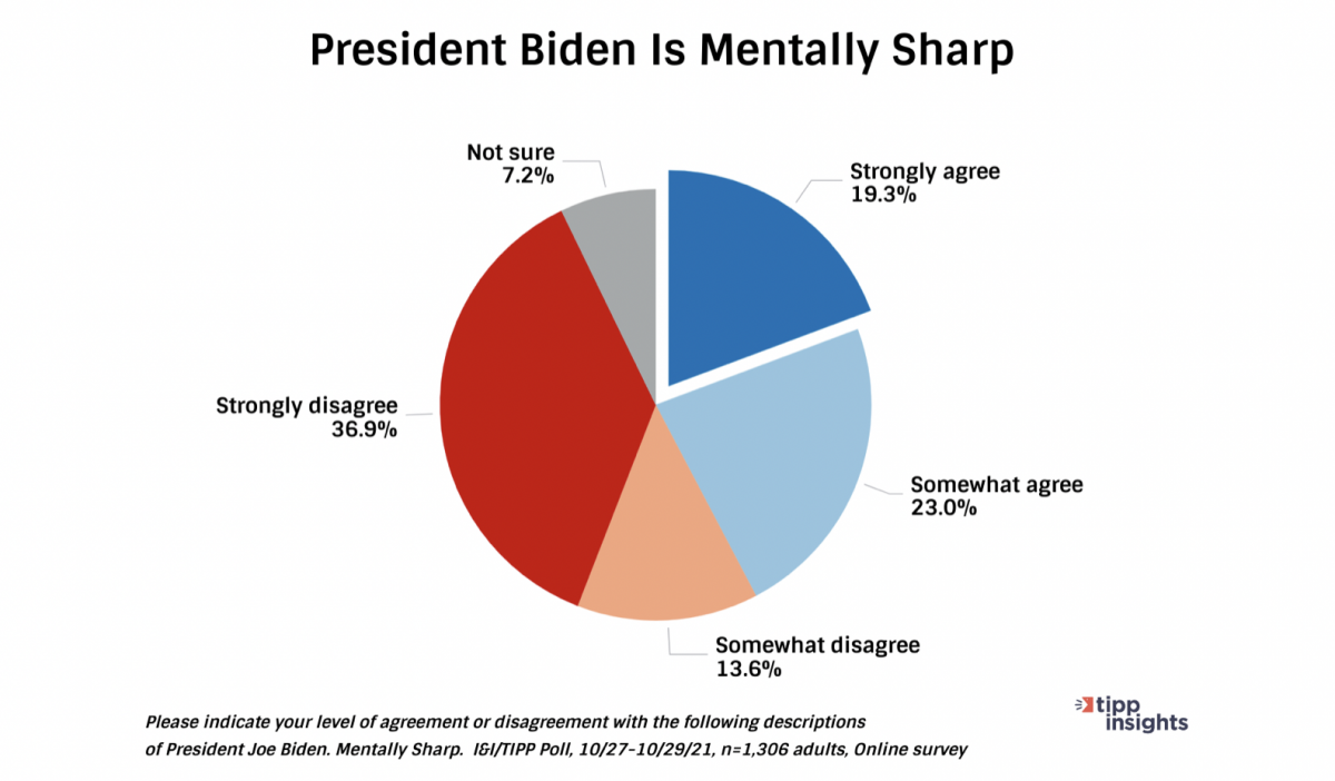 Poll: Majority Of Americans Don’t Think Biden Is ‘Mentally Sharp’ | MRCTV